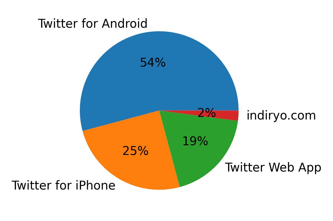 Devices used to tweet