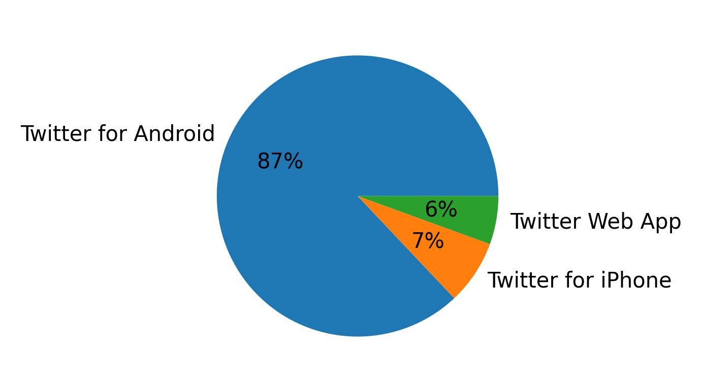Devices used to tweet