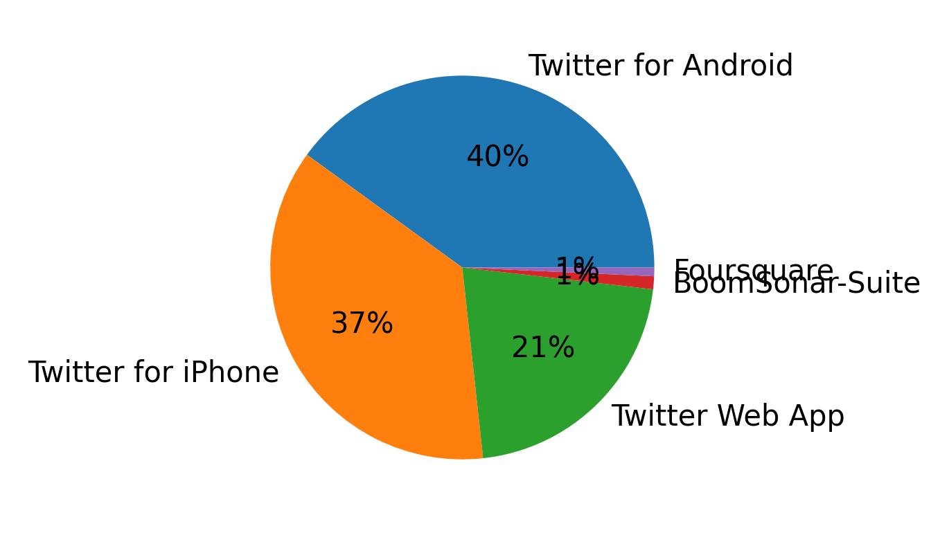 Dispositivos utilizados para tweetar