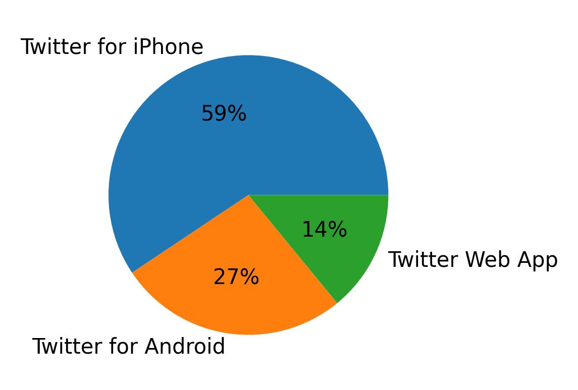 Devices used to tweet