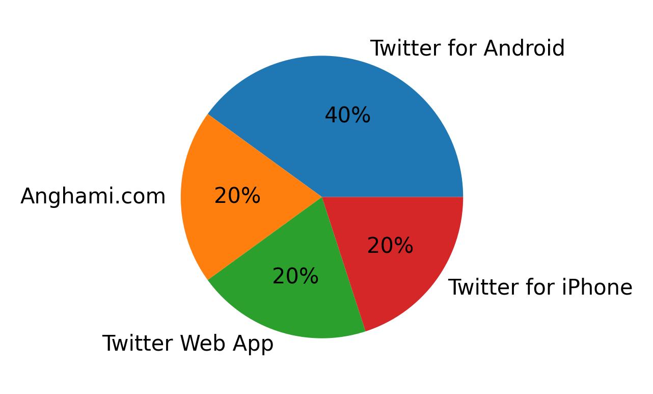Devices used to tweet