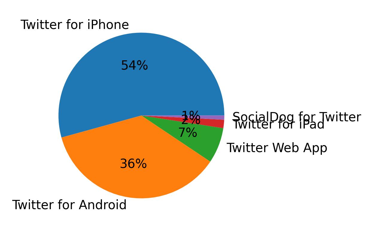 Devices used to tweet