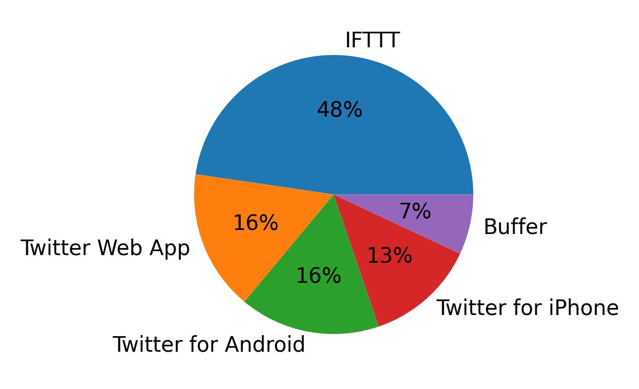 Dispositivos utilizados para tweetar