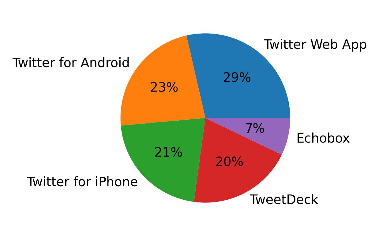 Devices used to tweet
