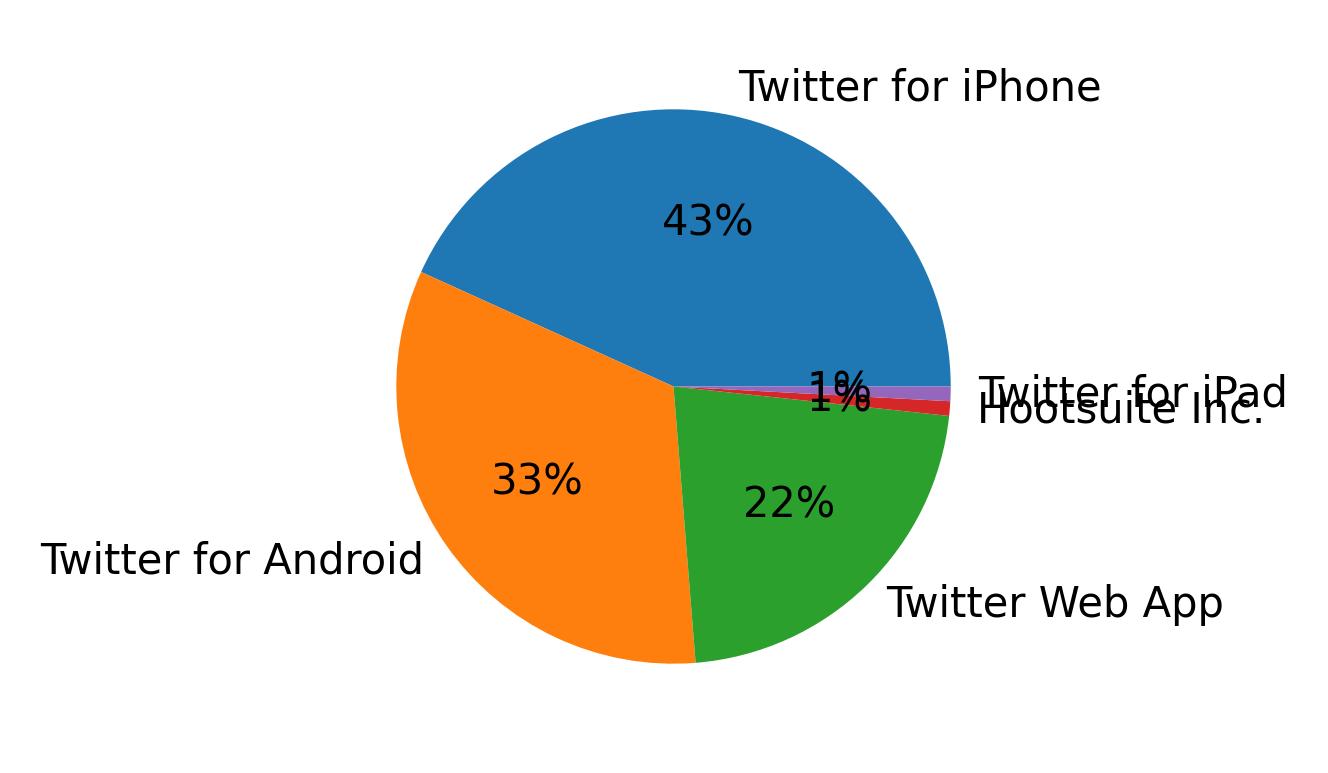 Devices used to tweet