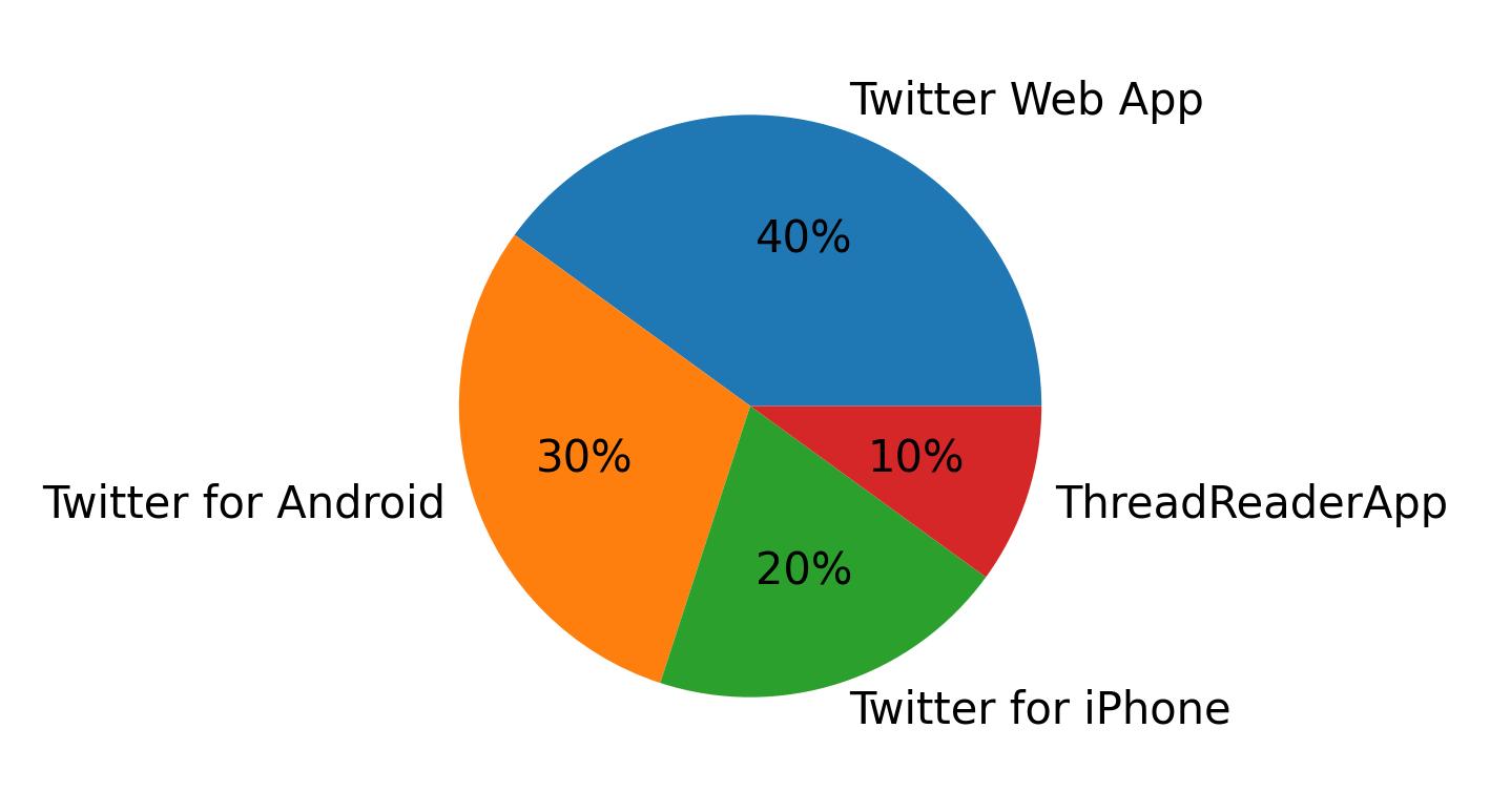 Dispositivos utilizados para tweetar