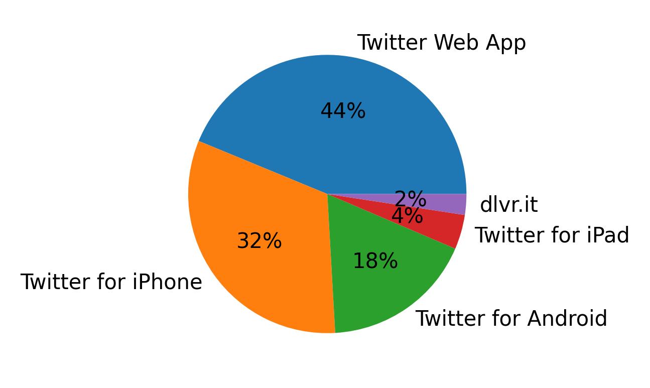 Tweet icin kullanilan cihazlar