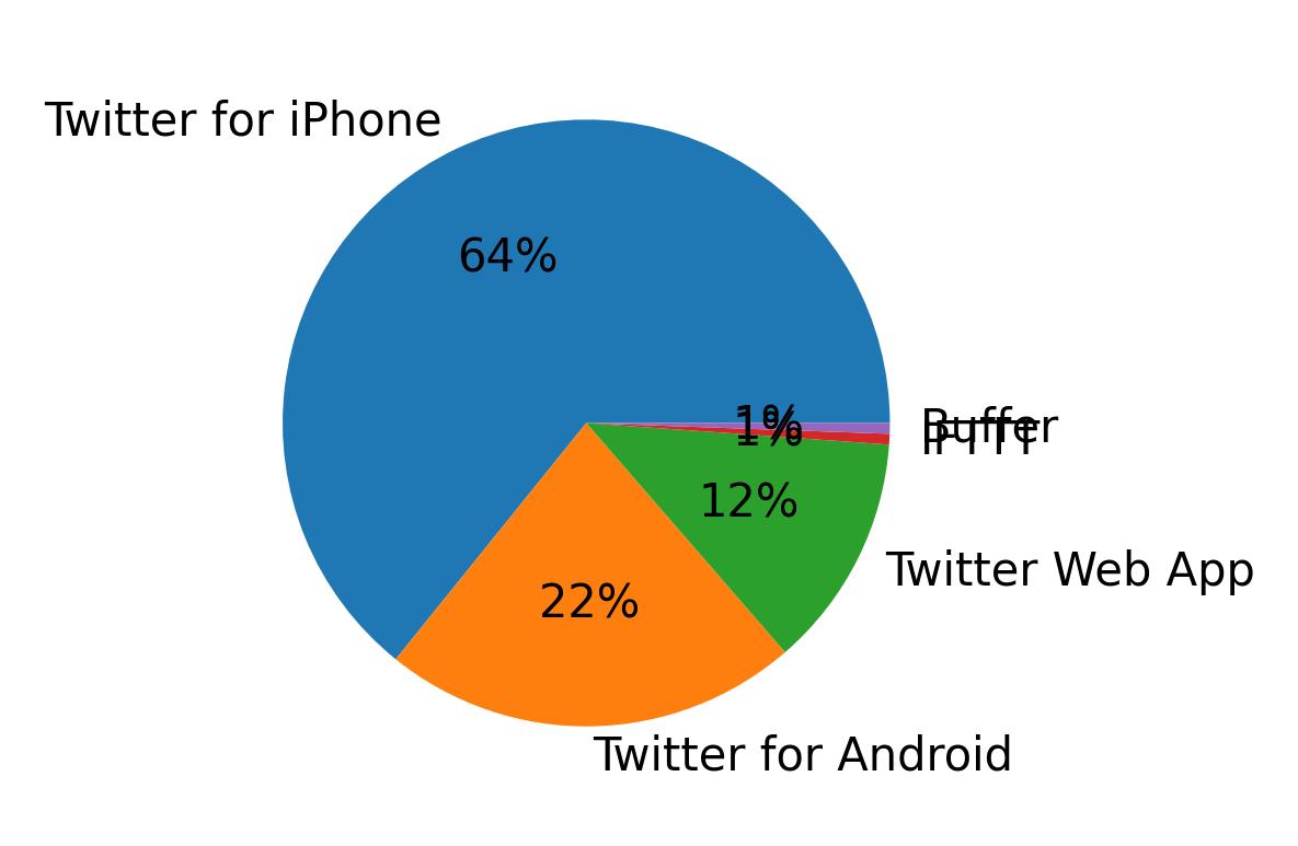 Dispositivos utilizados para tweetar