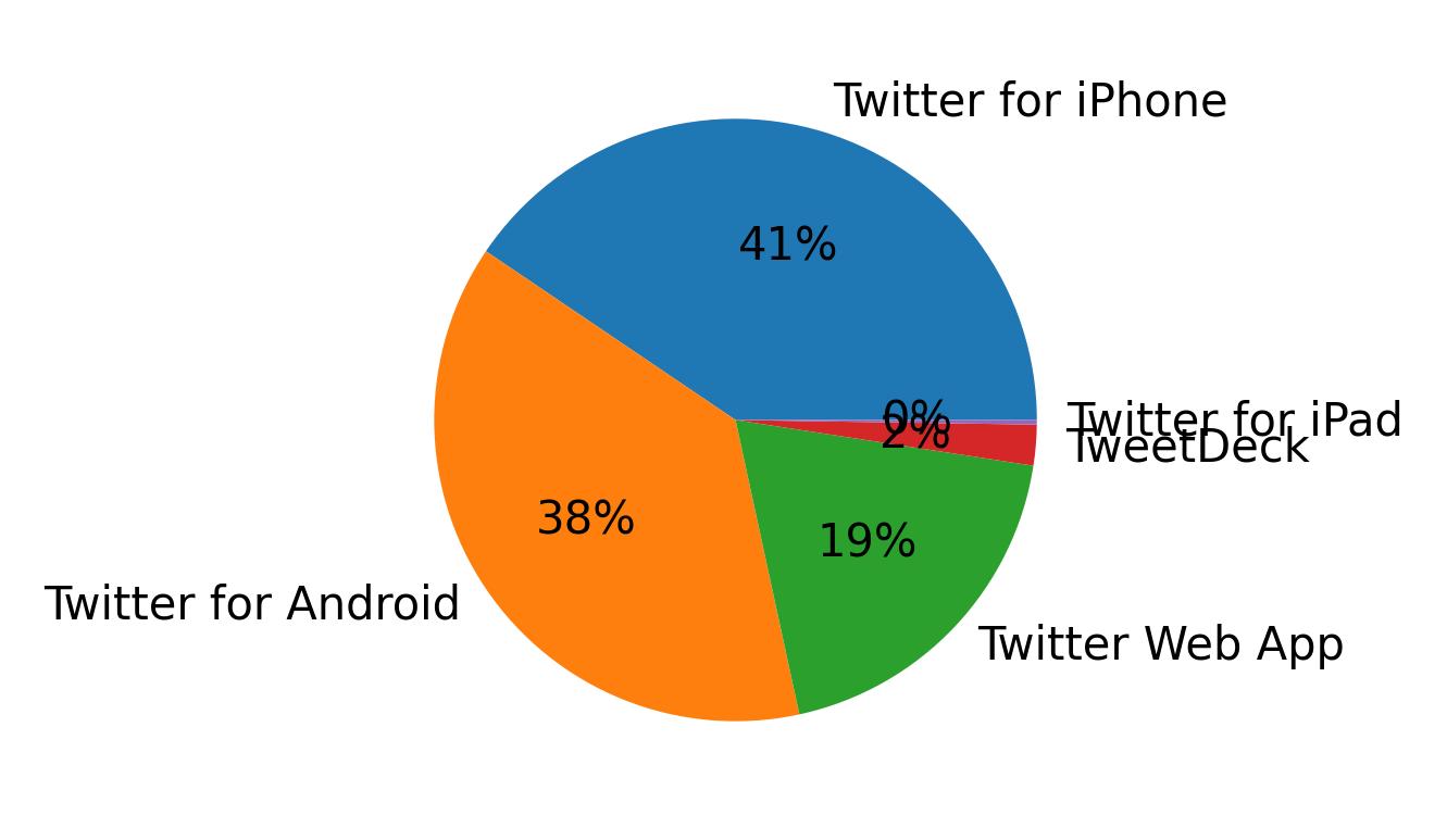 Tweet icin kullanilan cihazlar