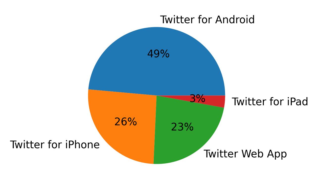 Dispositivos utilizados para tweetar