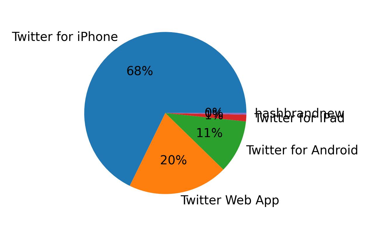 Devices used to tweet