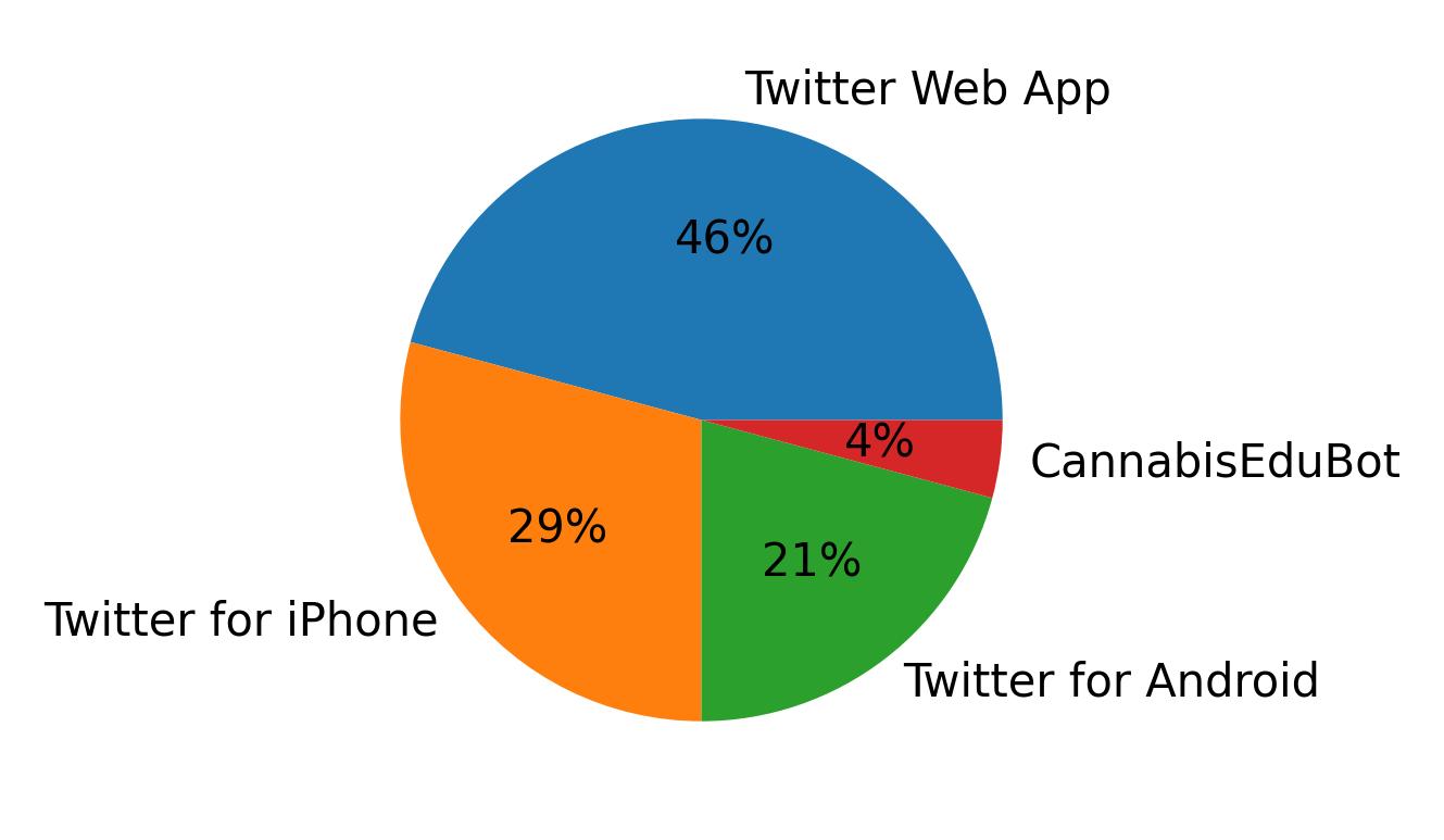 Devices used to tweet