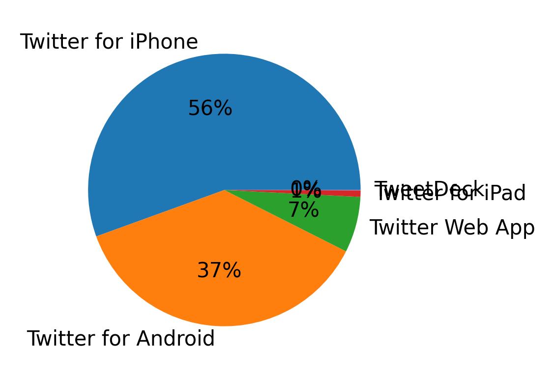 Dispositivos utilizados para tweetar
