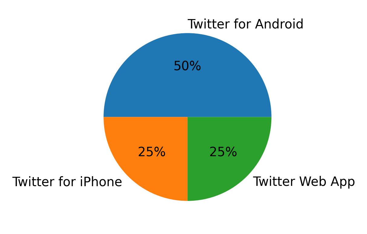Devices used to tweet
