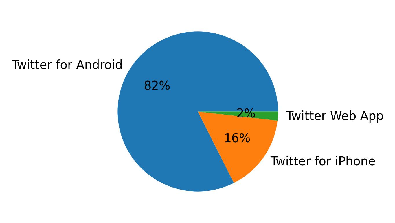 Dispositivos utilizados para tweetar