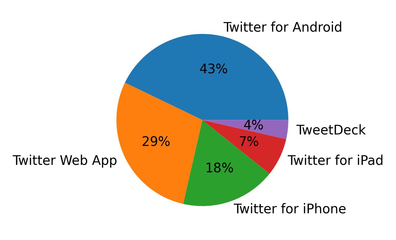 Tweet icin kullanilan cihazlar