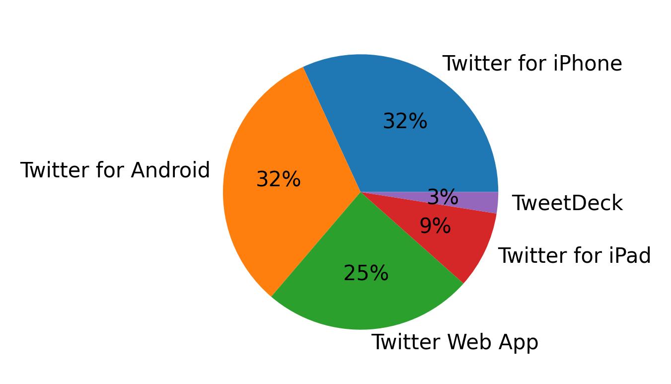 الأجهزة المستخدمة للتغريد