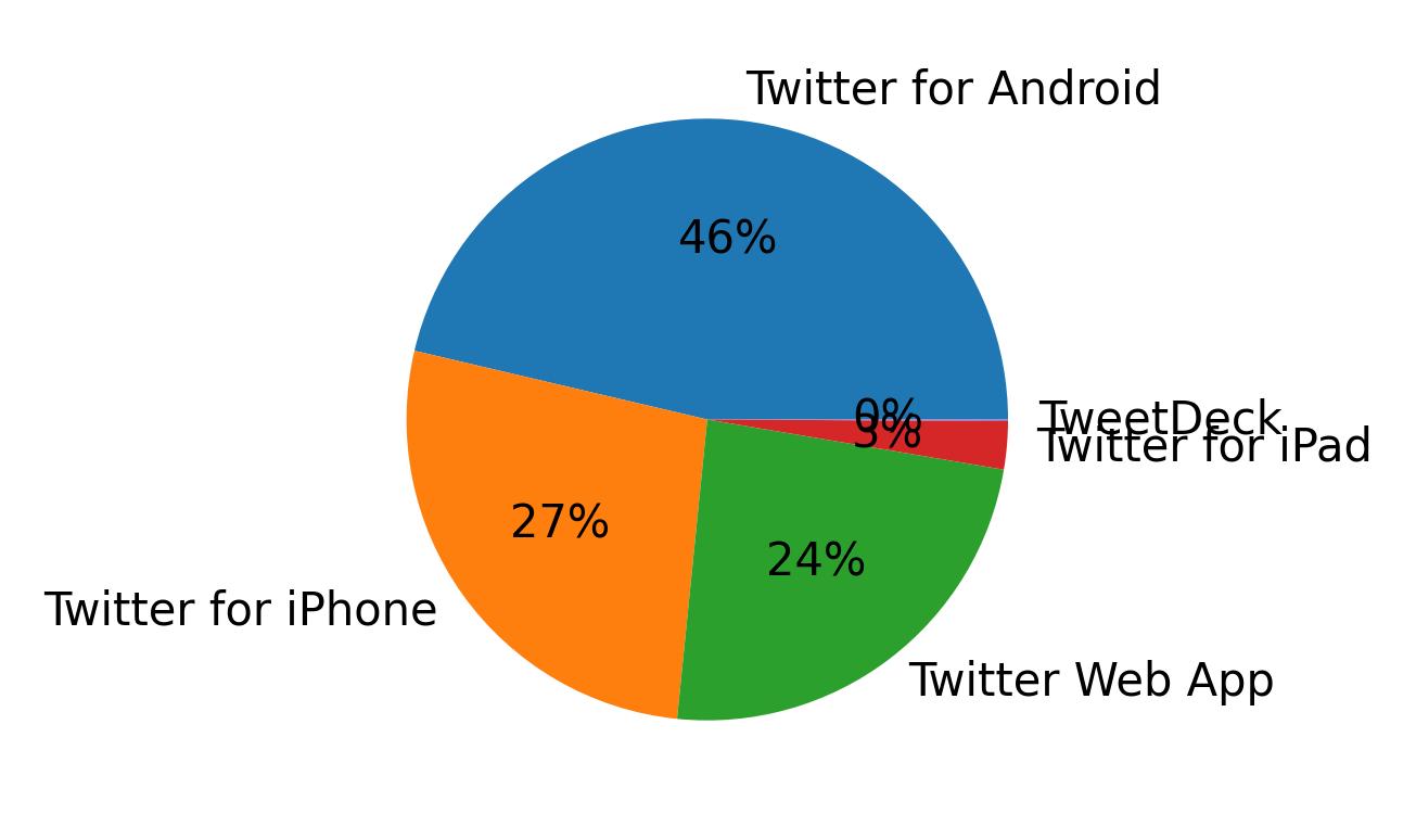 Devices used to tweet