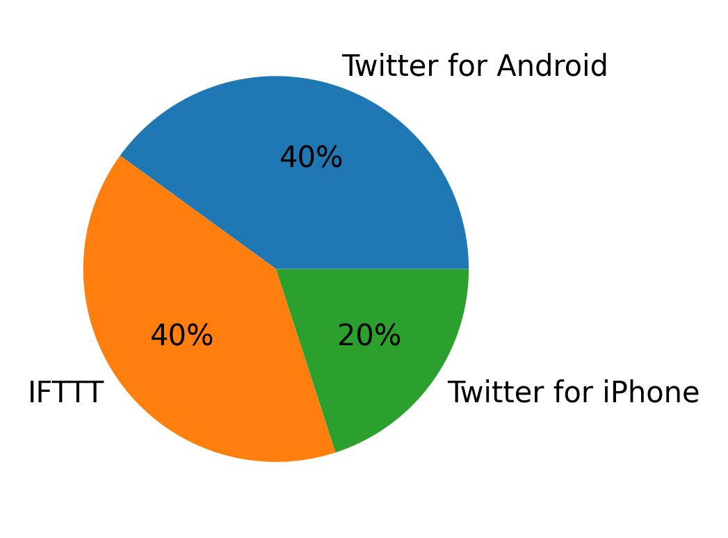 Dispositivos utilizados para tweetar