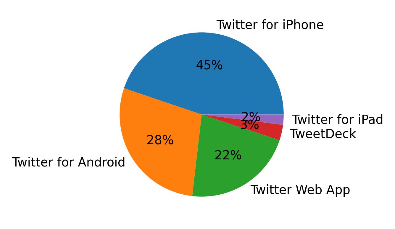 Dispositivos utilizados para tweetar