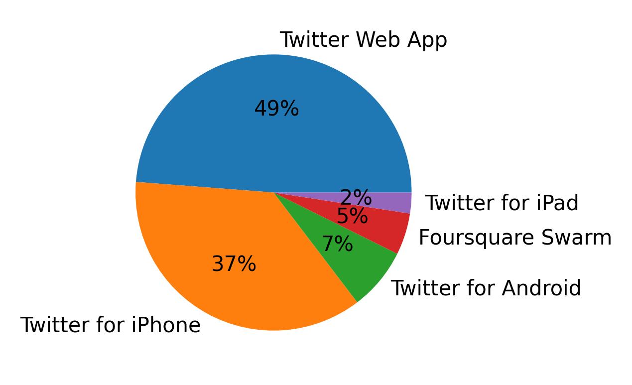Dispositivos utilizados para tweetar