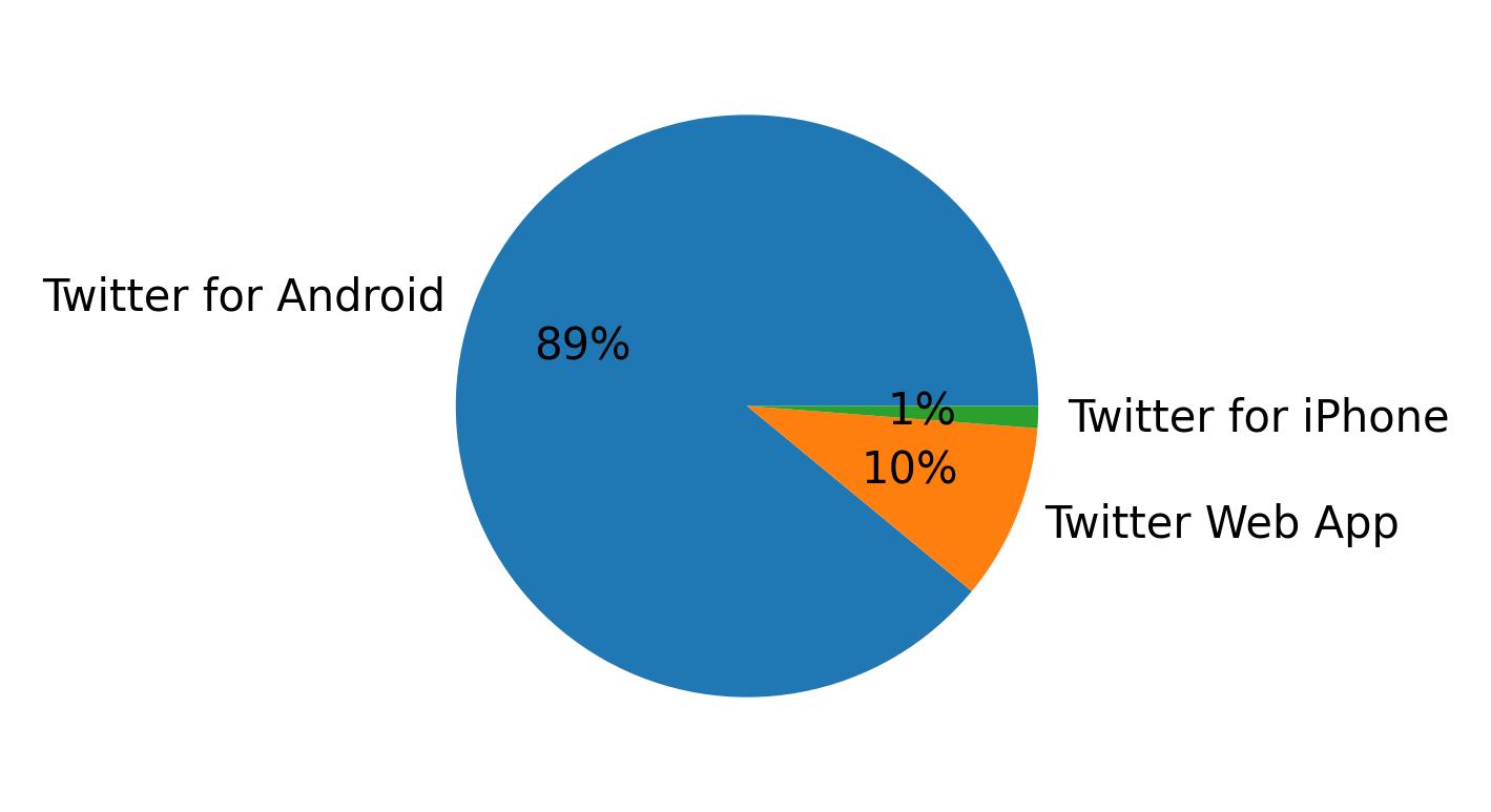 Dispositivos utilizados para tweetar