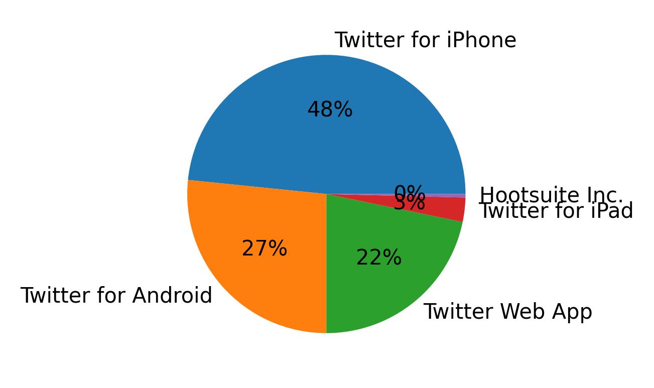 Perangkat yang digunakan untuk tweet