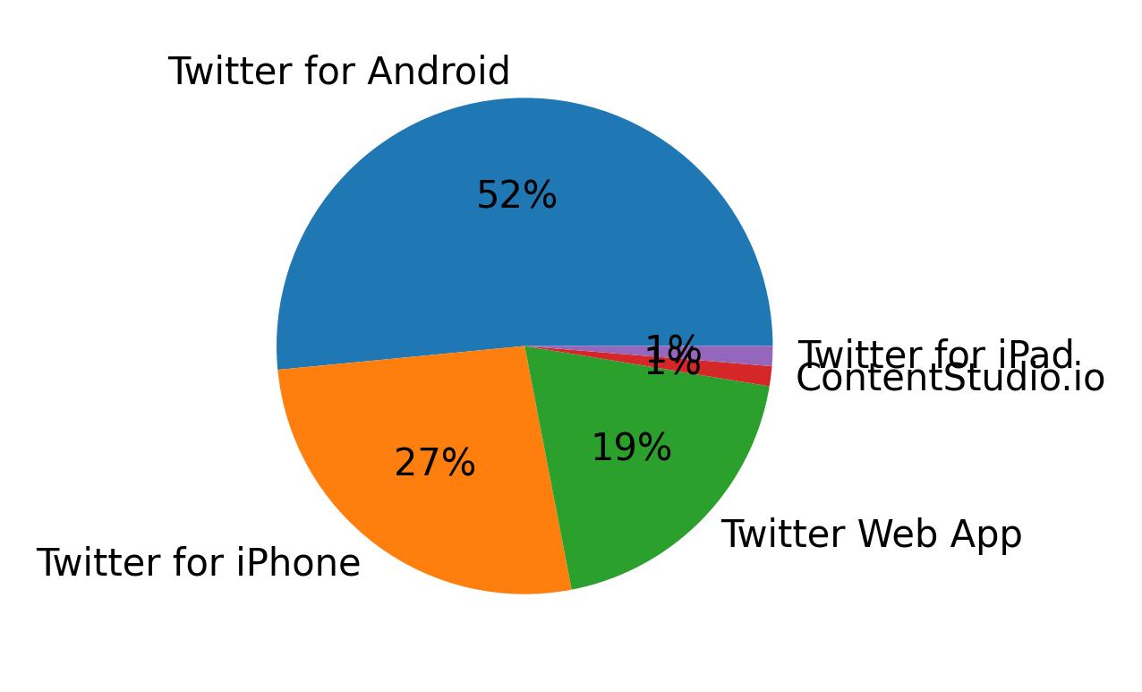 Dispositivos utilizados para tweetar