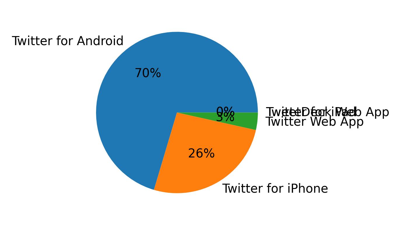 Dispositivos utilizados para tweetar