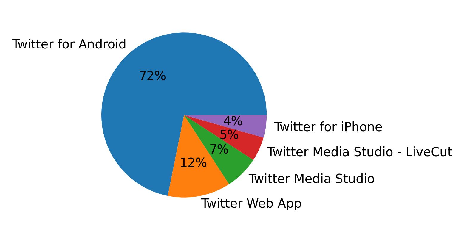 Dispositivos utilizados para tweetar