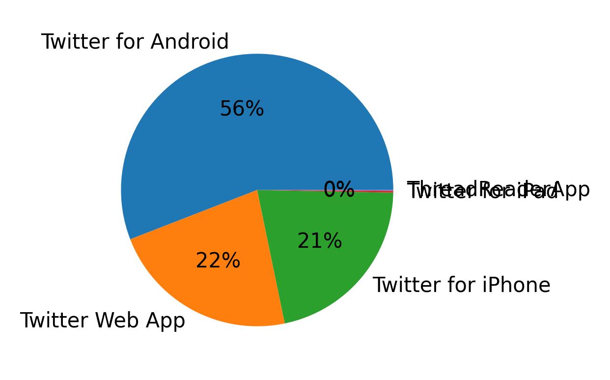 Dispositivos utilizados para tweetar