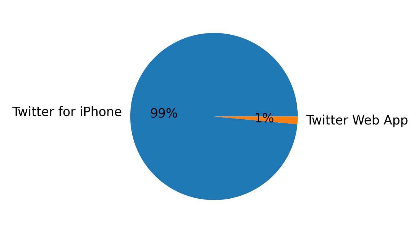 Devices distribution
