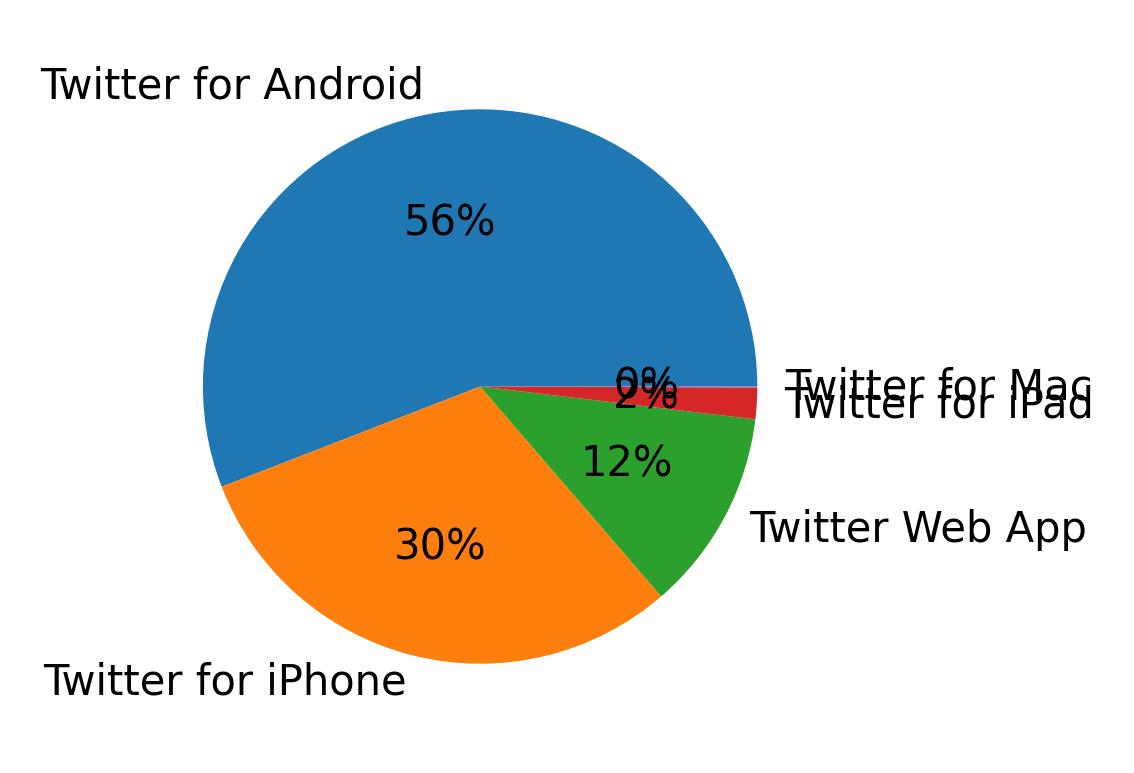 Dispositivos utilizados para tweetar