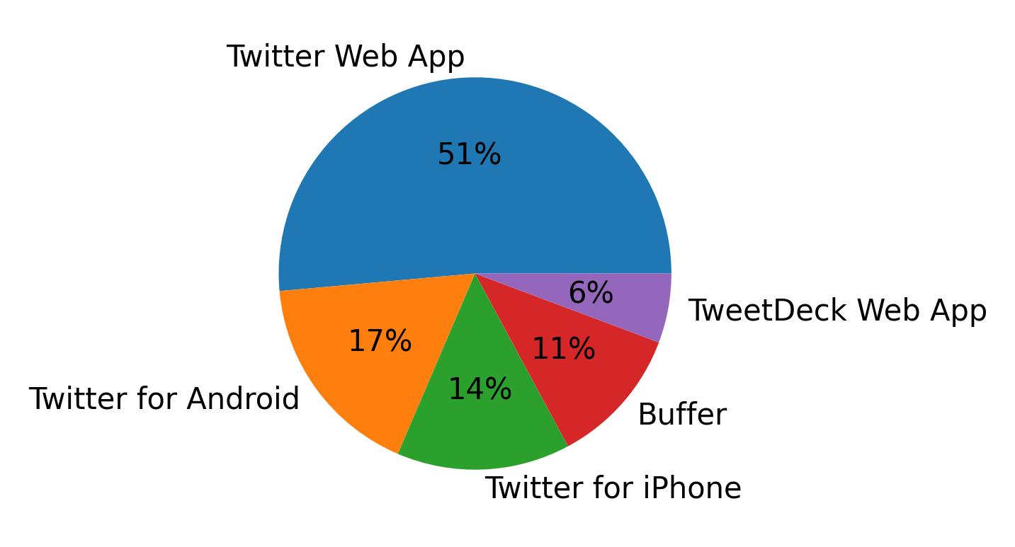Tweet icin kullanilan cihazlar