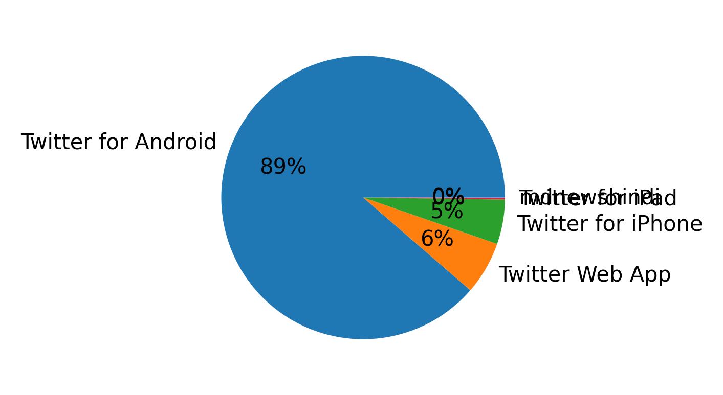 Dispositivos utilizados para tweetar