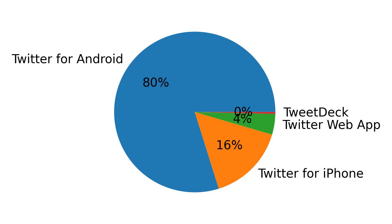 Tweet icin kullanilan cihazlar