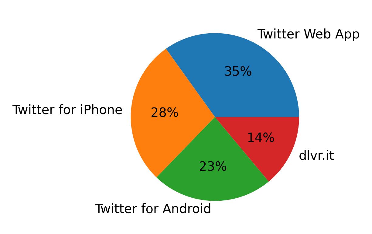Dispositivos utilizados para tweetar
