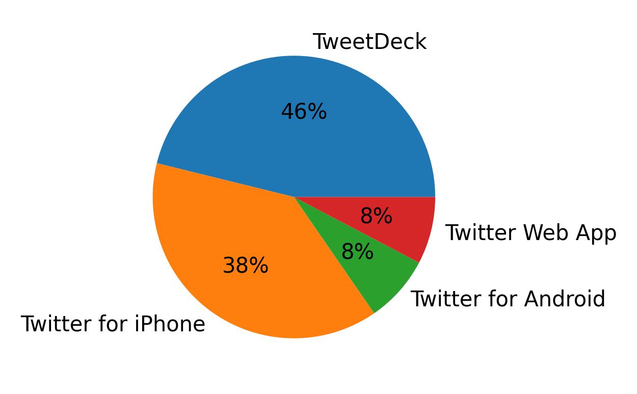 Devices used to tweet