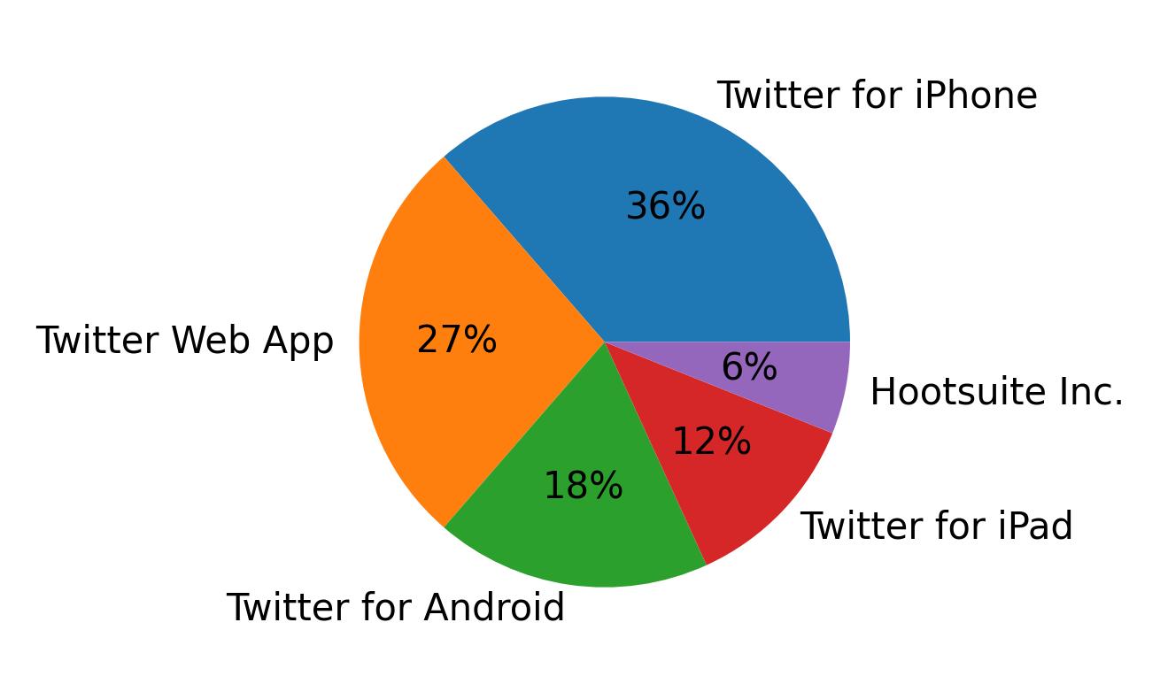 Dispositivos utilizados para tweetar