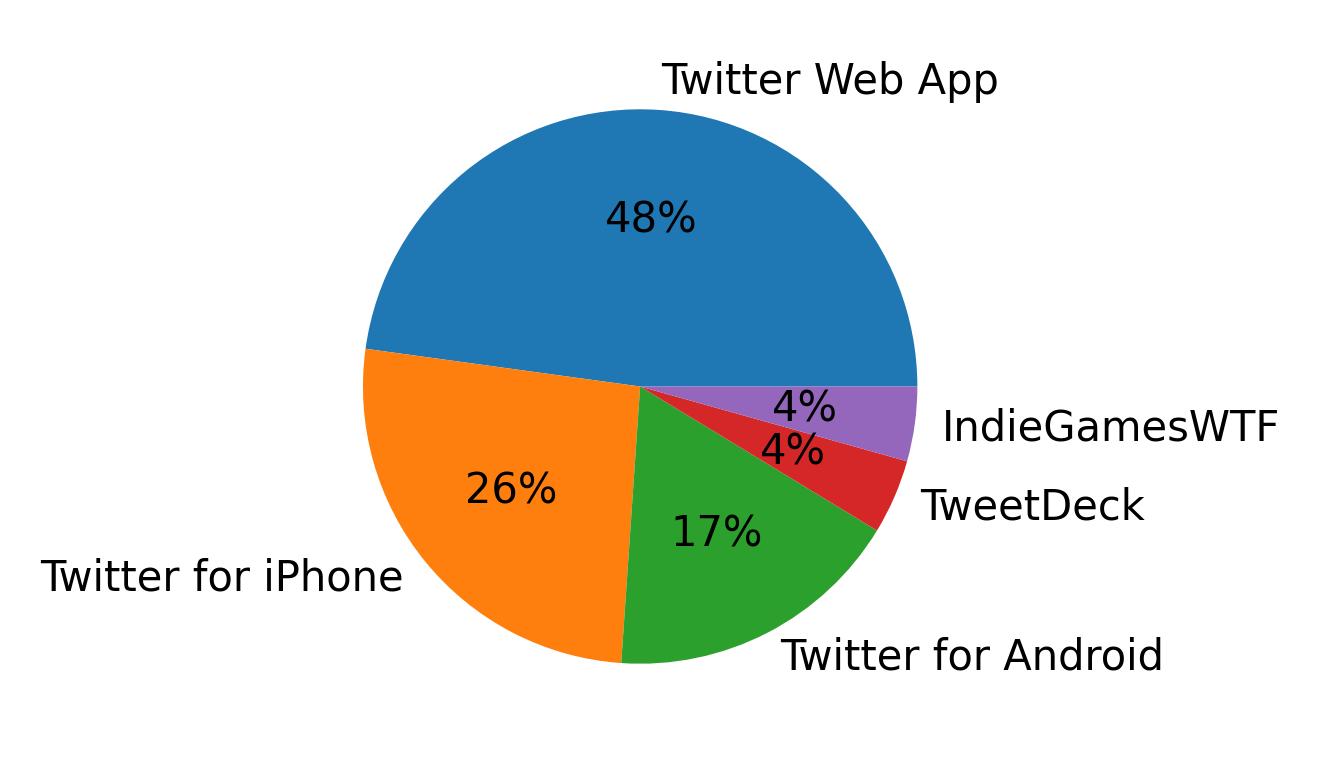 Dispositivos utilizados para tweetar
