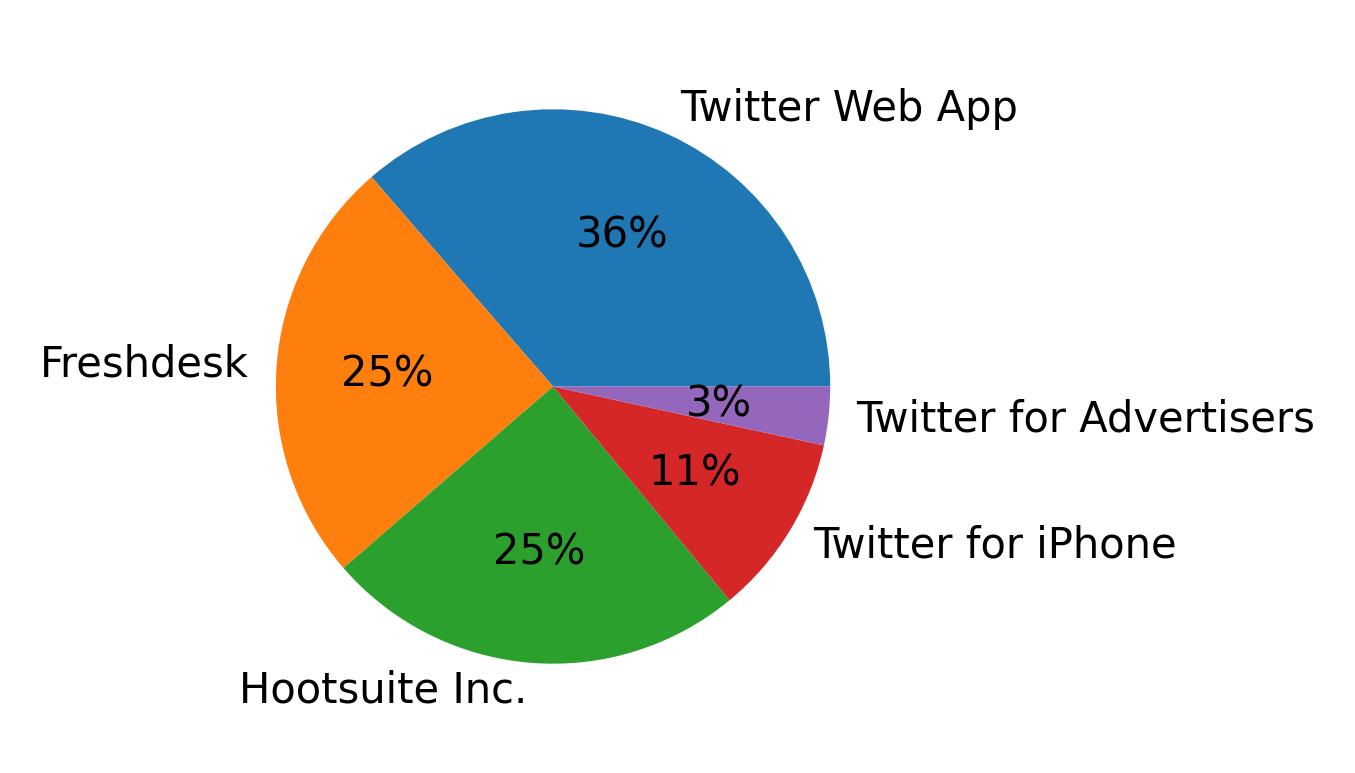 Devices distribution