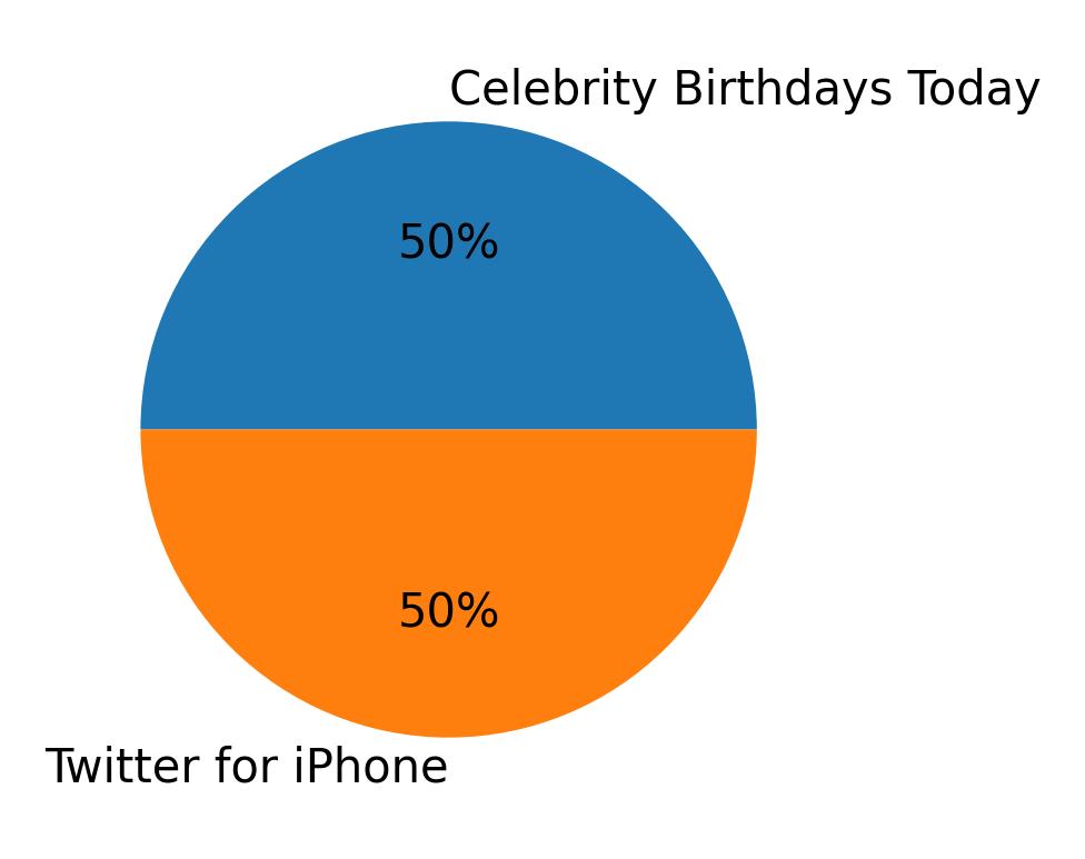 Tweet icin kullanilan cihazlar