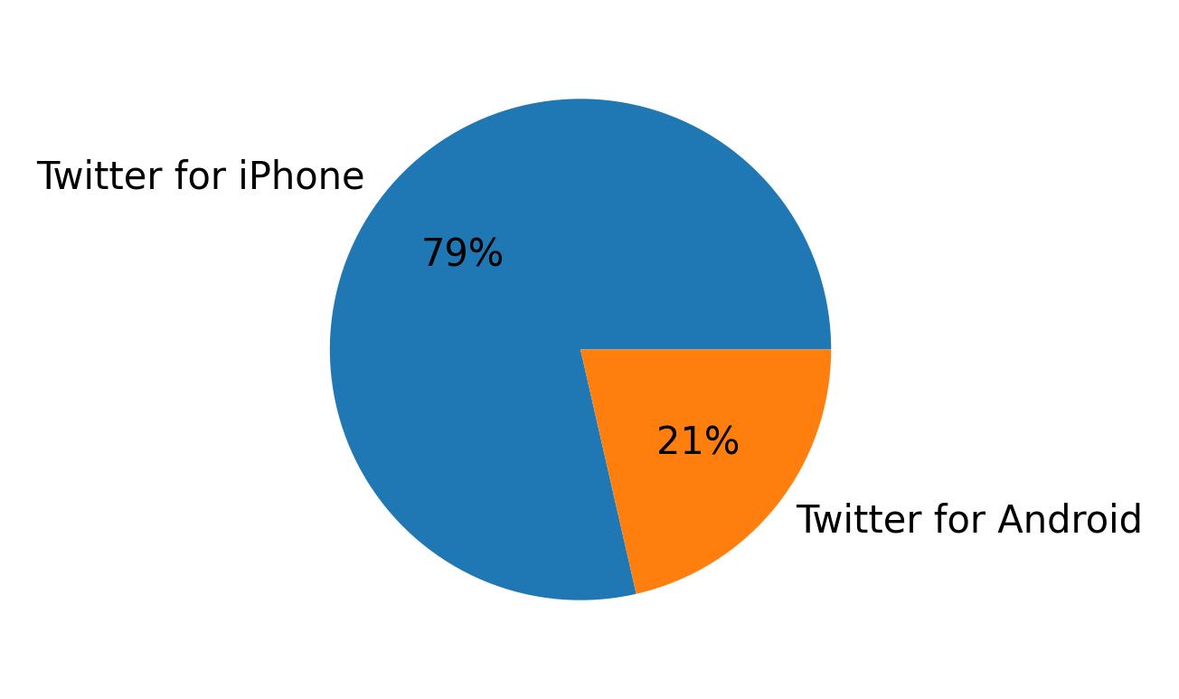 Dispositivos utilizados para tweetar