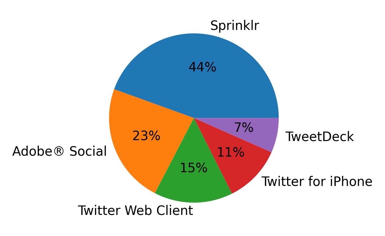 Devices distribution