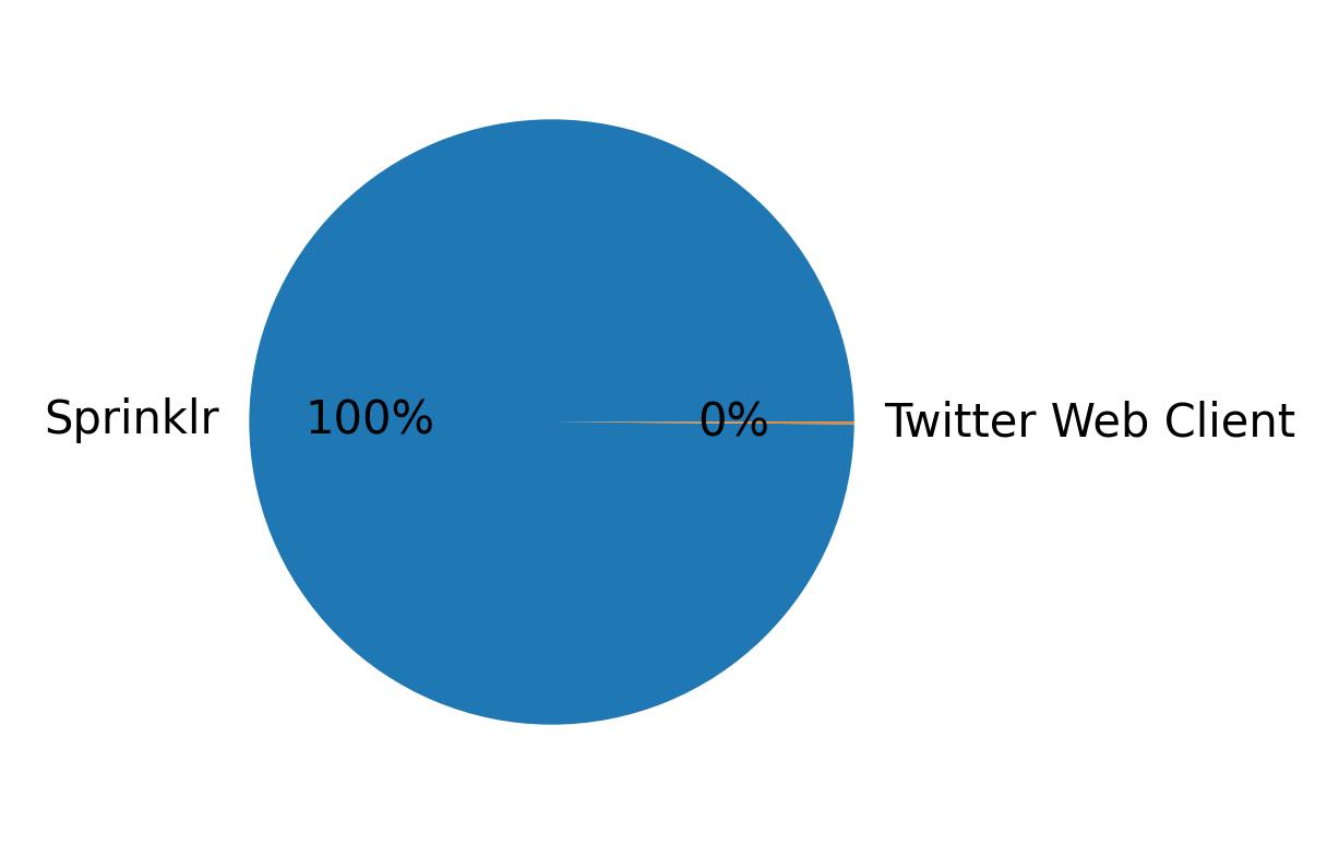 Devices distribution