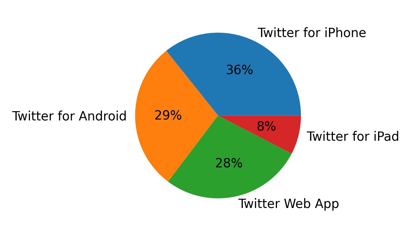 Dispositivos utilizados para tweetar