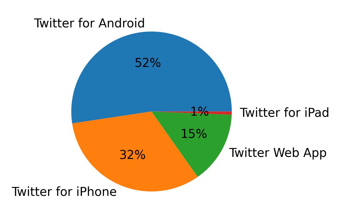 Devices used to tweet