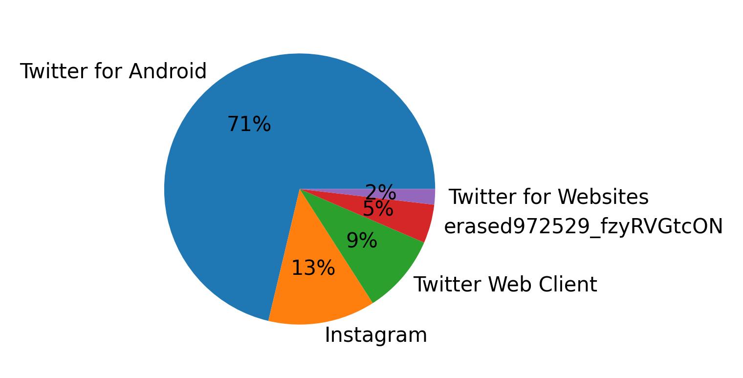 Devices distribution