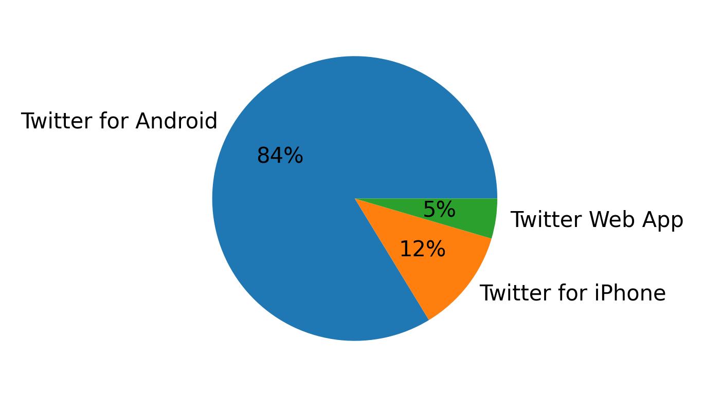 Devices used to tweet