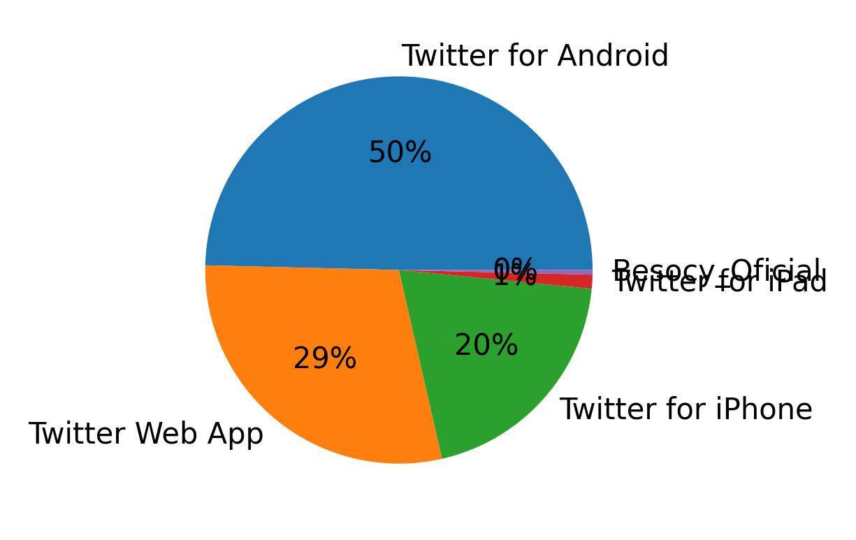 ツイートに使用されたデバイス